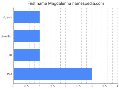 Given name Magdalenna