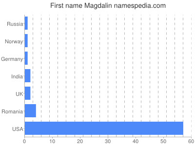 Given name Magdalin