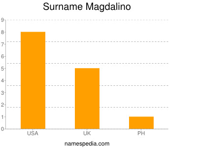 Surname Magdalino