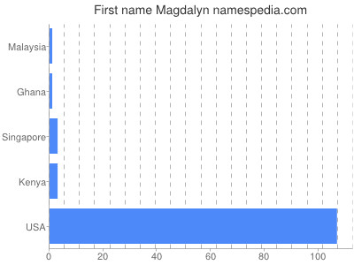 Given name Magdalyn