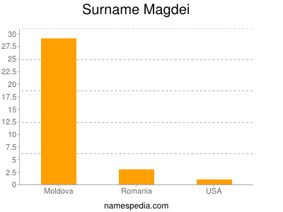 Surname Magdei