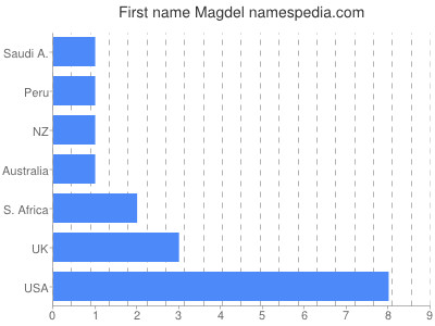 Given name Magdel