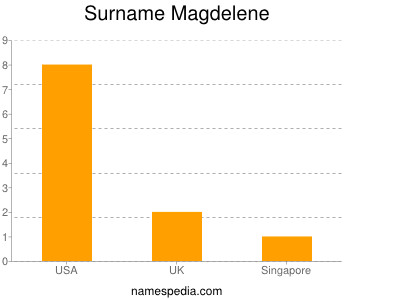Surname Magdelene