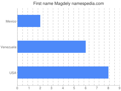 Given name Magdely
