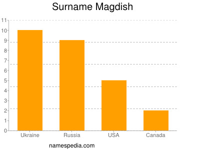 Surname Magdish