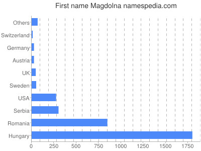 Given name Magdolna
