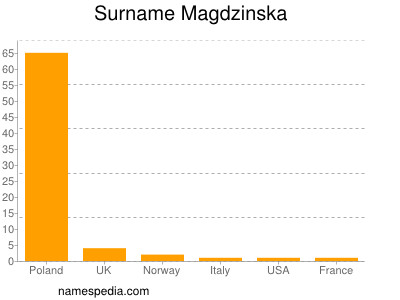 Surname Magdzinska