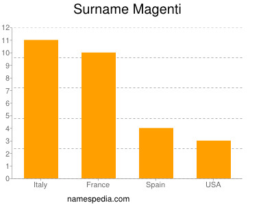 Surname Magenti