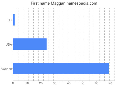 Given name Maggan