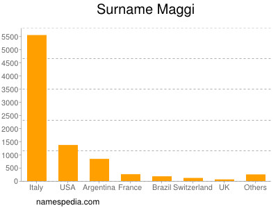 Surname Maggi