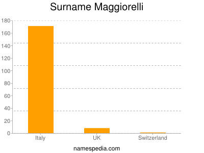 Surname Maggiorelli