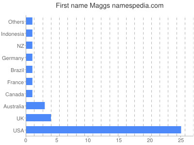 Given name Maggs