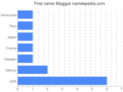 Given name Maggye