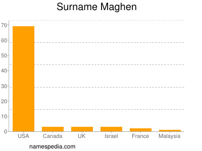 Surname Maghen