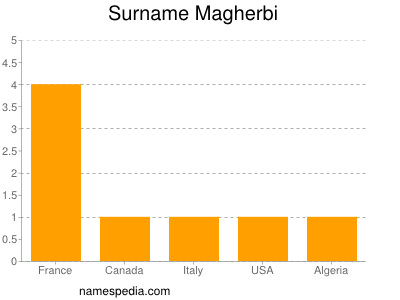 Surname Magherbi