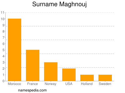 Surname Maghnouj