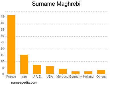 Surname Maghrebi