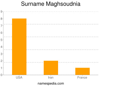 Surname Maghsoudnia