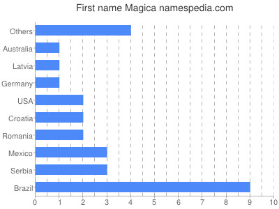 Given name Magica