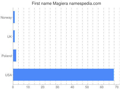 Given name Magiera