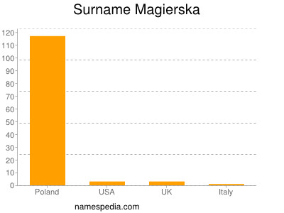 Surname Magierska