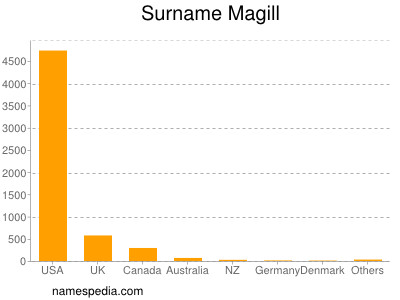 Surname Magill