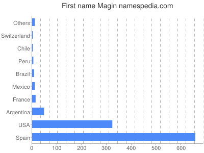 Given name Magin