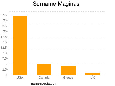 Surname Maginas