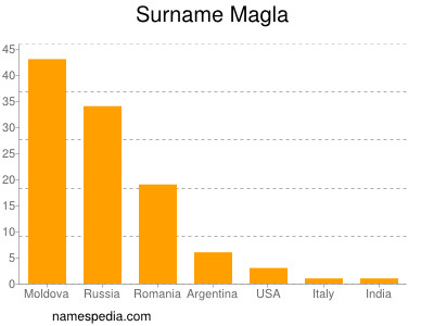 Surname Magla