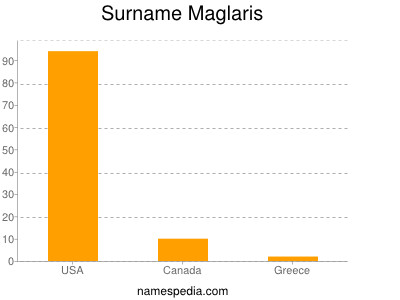 Surname Maglaris