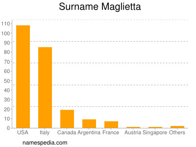 Surname Maglietta