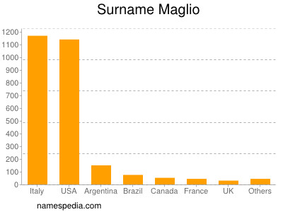 Surname Maglio
