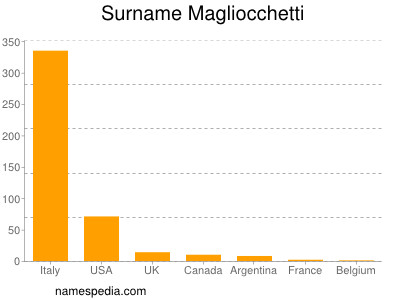Surname Magliocchetti