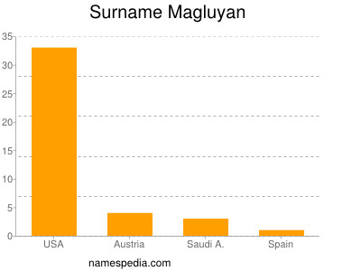 Surname Magluyan