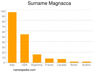 Surname Magnacca