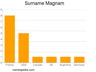Surname Magnam