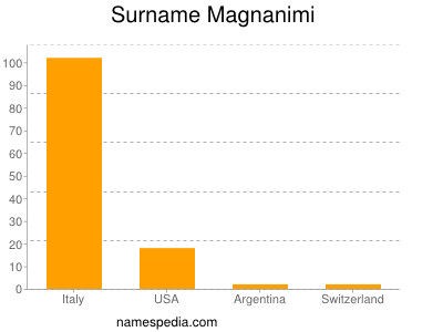 Surname Magnanimi