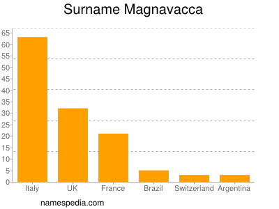 Surname Magnavacca