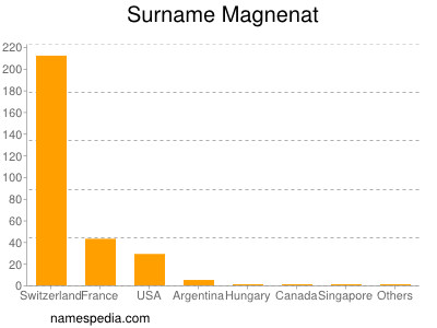 Surname Magnenat