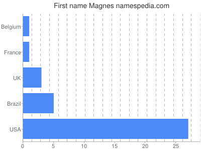 Given name Magnes
