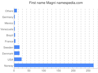 Given name Magni