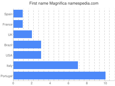 Given name Magnifica