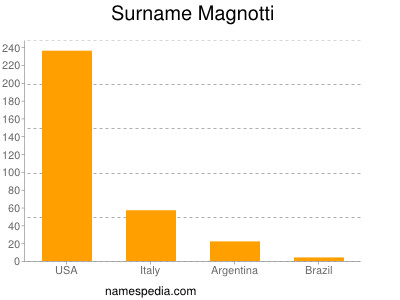 Surname Magnotti