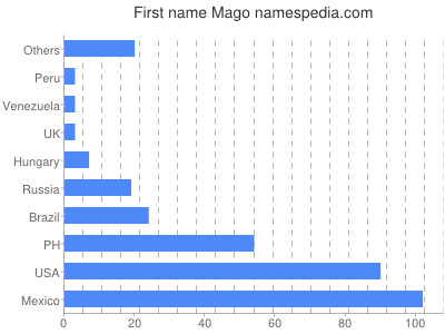 Given name Mago