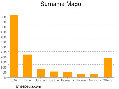 Surname Mago