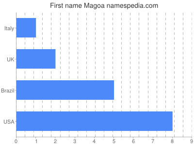 Given name Magoa