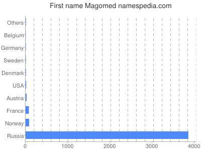 Given name Magomed