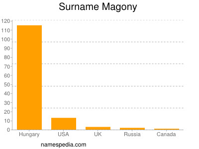 Surname Magony