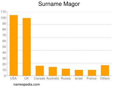 Surname Magor