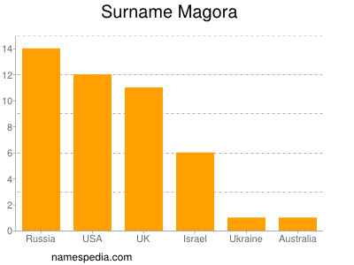 Surname Magora